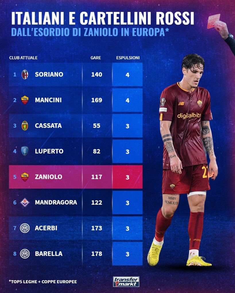 Nicolò Zaniolo es el quinto jugador italiano más expulsado desde su debut en competiciones europeas